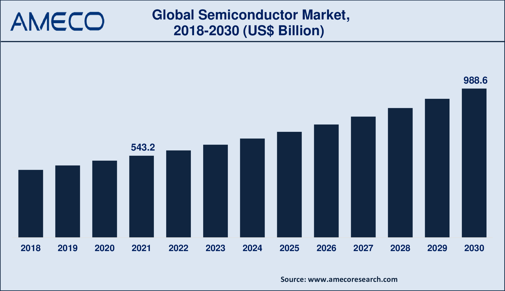 Semiconductor Market Dynamics